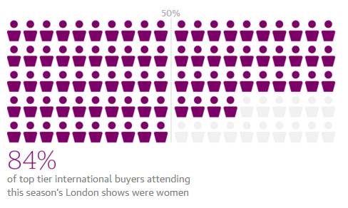 84%的参加伦敦时装周的顶级国际买家都是女性