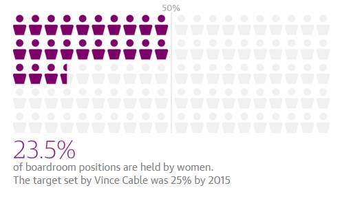 在商业领域、在公司里担任董事的女性只占了23.5%