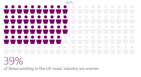英国音乐界有39%的女性员工