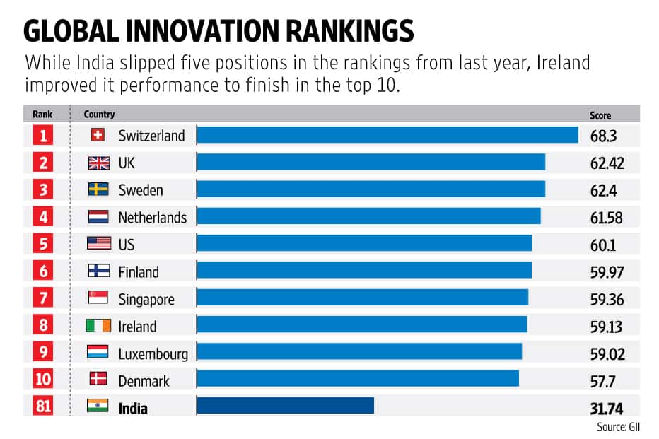 全球创新指数排名
