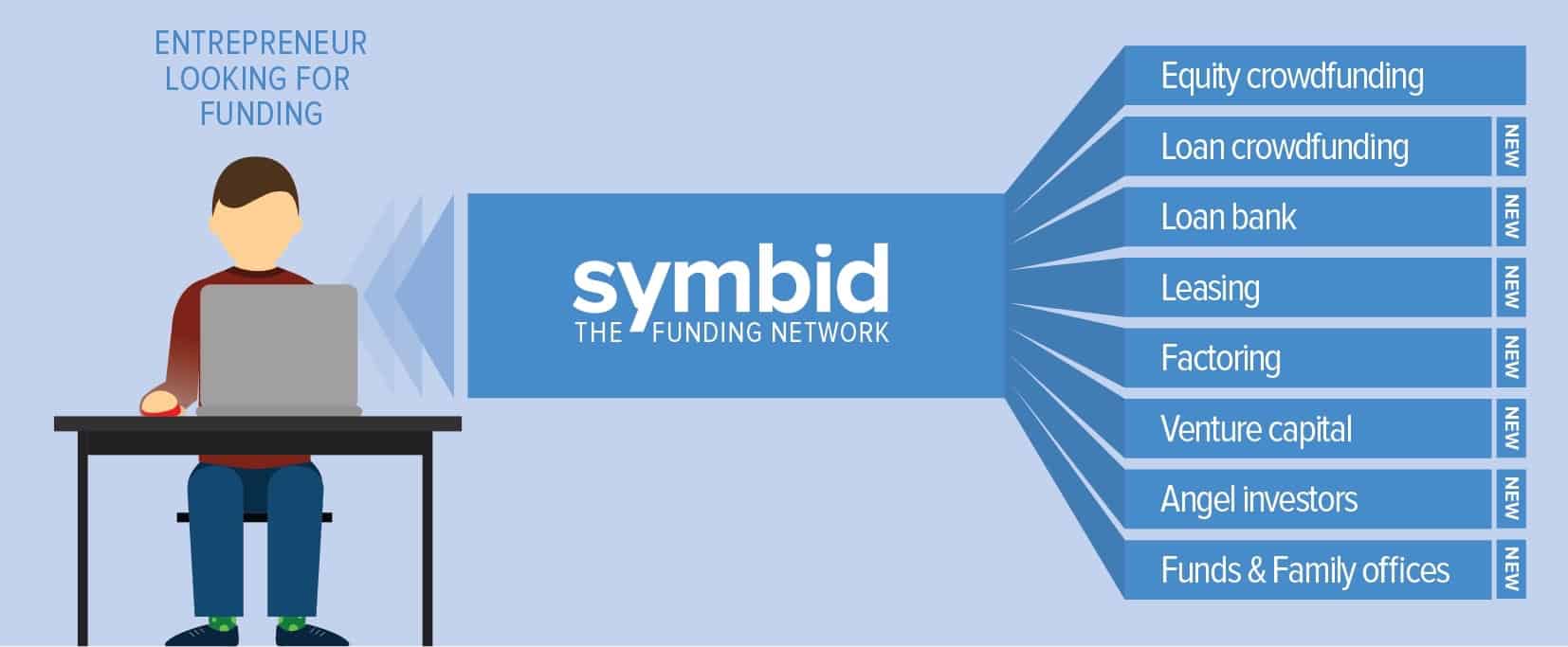 荷兰众筹平台Symbid之经验：股权众筹成功的两个必要条件